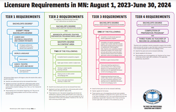 Infographic of Minnesota teaching license tiers from PELSB